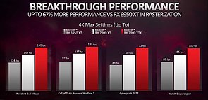 AMD Radeon RX 7900 XT & XTX – Offizielle Raster-Performance